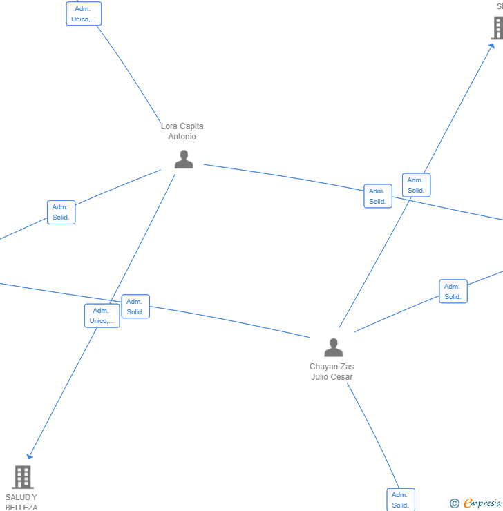 Vinculaciones societarias de NERVION AJJ 16 SL