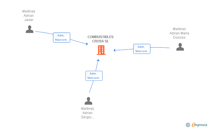 Vinculaciones societarias de COMBUSTIBLES CROSS SL
