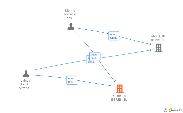 Vinculaciones societarias de SIRIMIRI BERRI SL