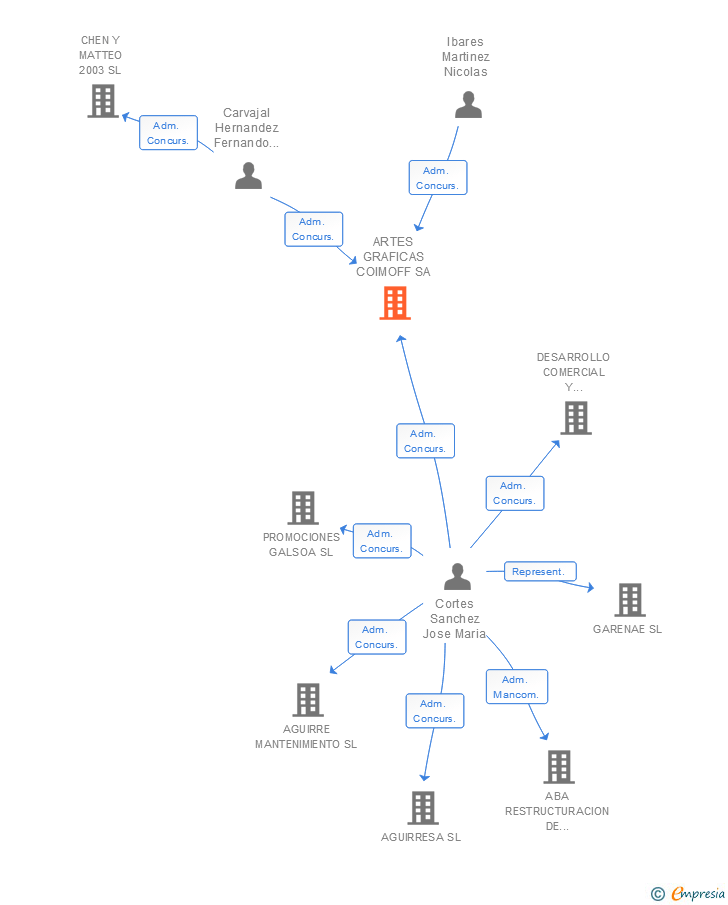 Vinculaciones societarias de ARTES GRAFICAS COIMOFF SA