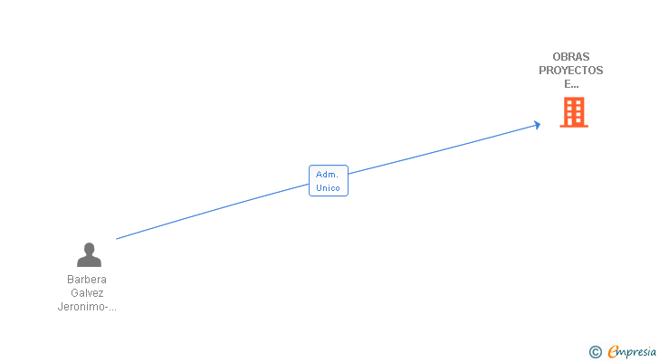 Vinculaciones societarias de OBRAS PROYECTOS E INFRAESTRUCTURAS SL