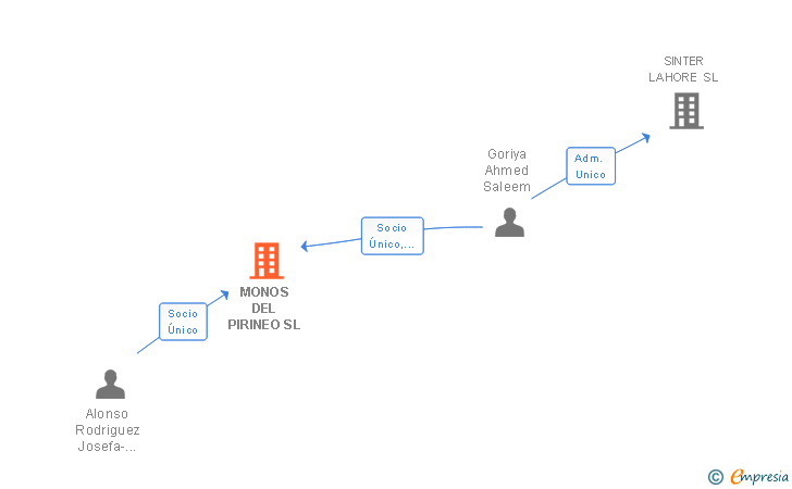 Vinculaciones societarias de MONOS DEL PIRINEO SL