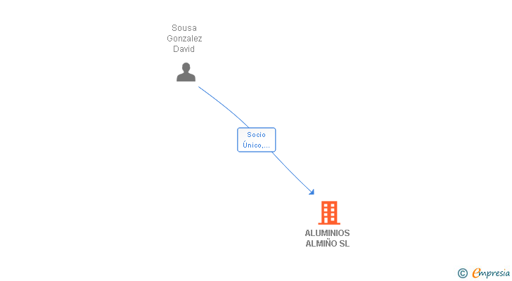 Vinculaciones societarias de ALUMINIOS ALMIÑO SL