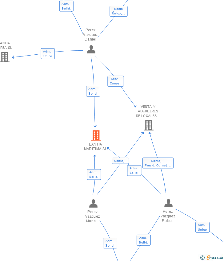Vinculaciones societarias de LANTIA MARITIMA SL