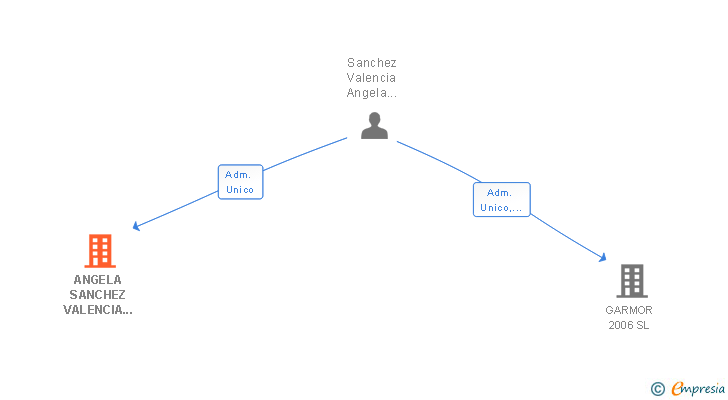 Vinculaciones societarias de ANGELA SANCHEZ VALENCIA E HIJOS SL