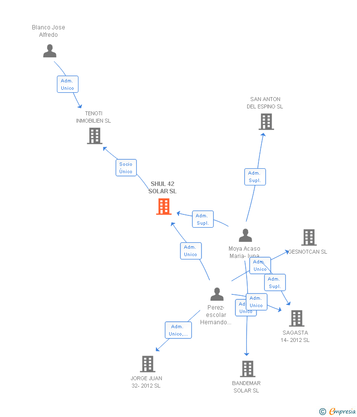 Vinculaciones societarias de SHUL 42 SOLAR SL