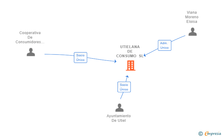 Vinculaciones societarias de UTIELANA DE CONSUMO SL