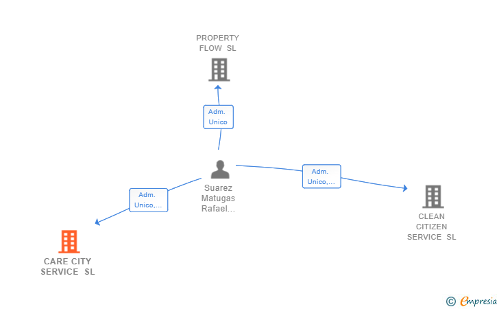 Vinculaciones societarias de CARE CITY SERVICE SL