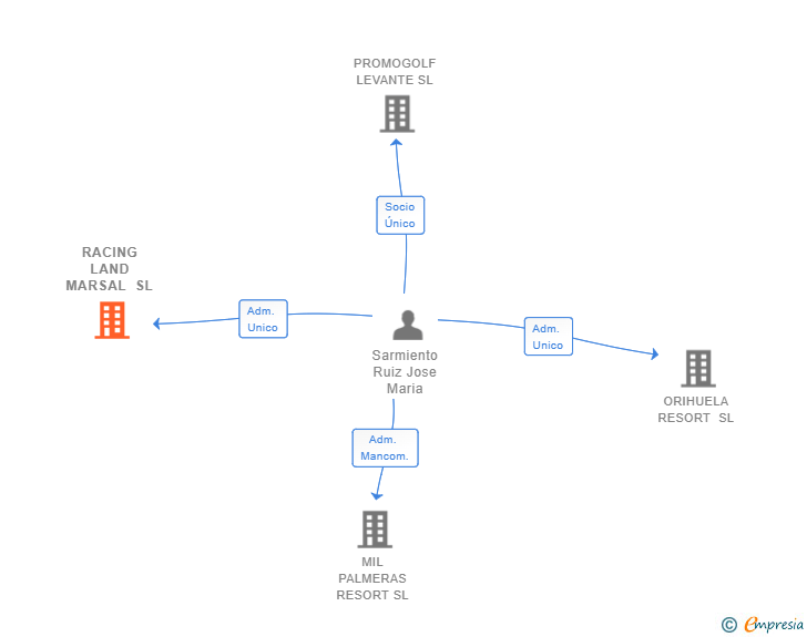 Vinculaciones societarias de RACING LAND MARSAL SL