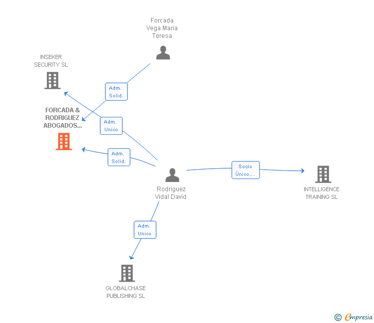 Vinculaciones societarias de FORCADA & RODRIGUEZ ABOGADOS ASOCIADOS SLP