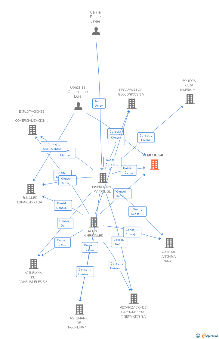 Vinculaciones societarias de EMCOR SA