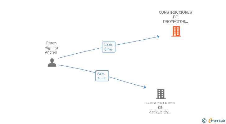 Vinculaciones societarias de CONSTRUCCIONES DE PROYECTOS CIVILES INTEGRADOS SL