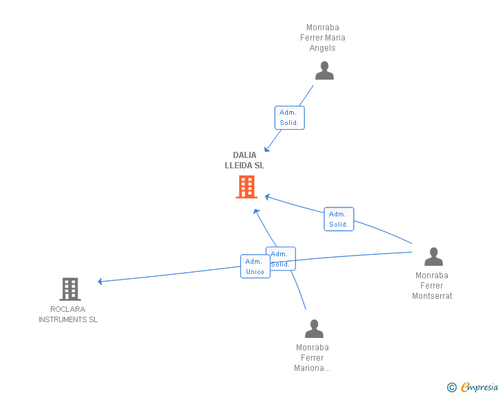 Vinculaciones societarias de DALIA LLEIDA SL