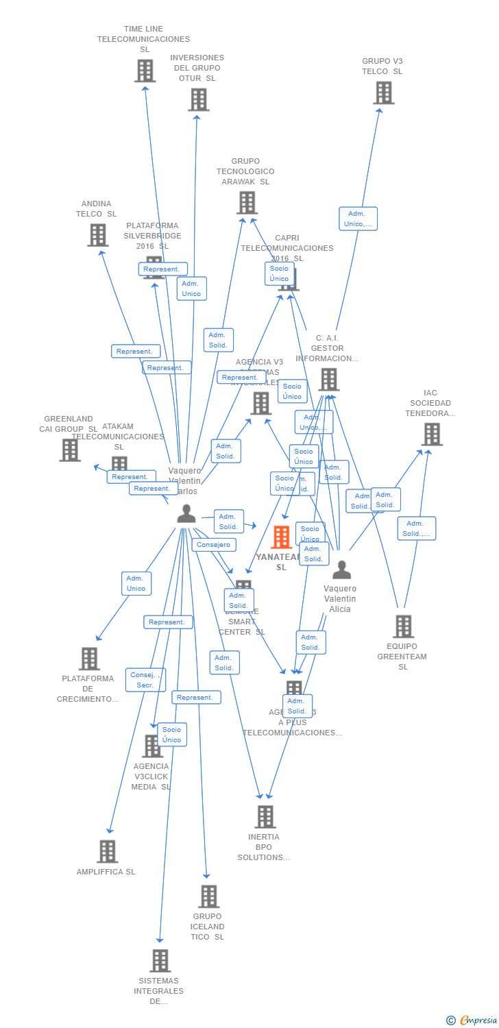 Vinculaciones societarias de YANATEAM SL