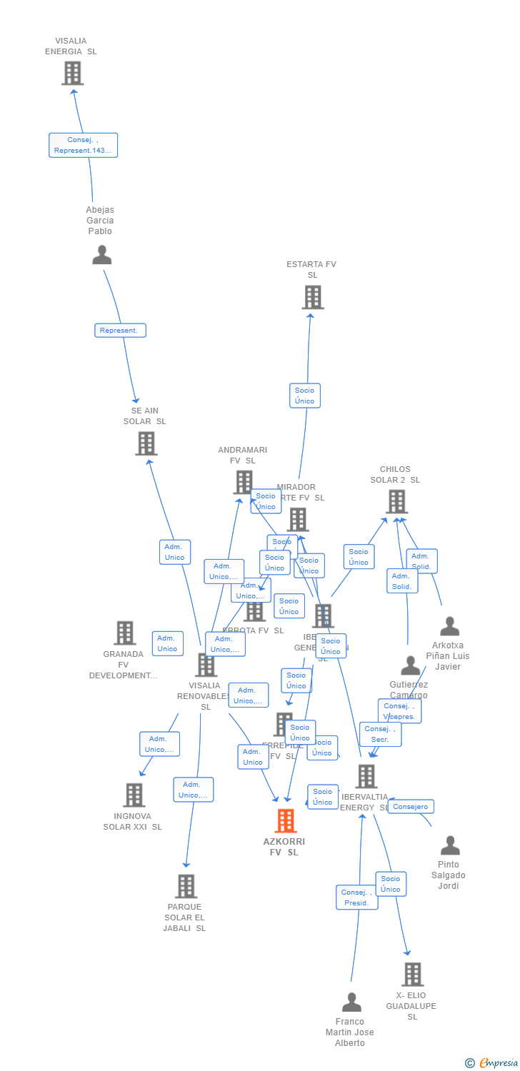Vinculaciones societarias de AZKORRI FV SL