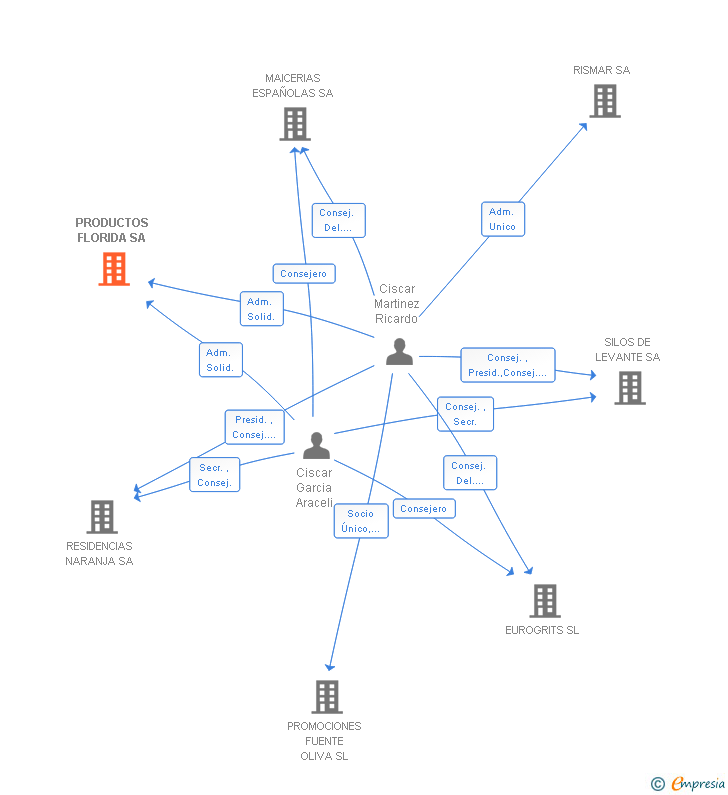 Vinculaciones societarias de PRODUCTOS FLORIDA SA