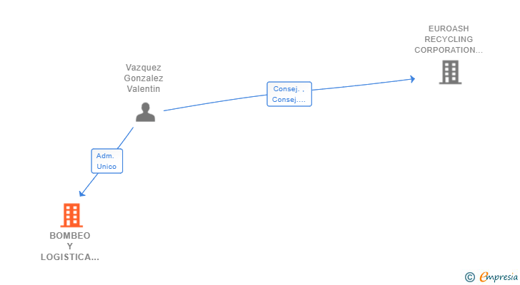 Vinculaciones societarias de BOMBEO Y LOGISTICA CARRAL SL
