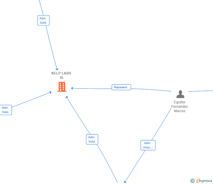 Vinculaciones societarias de KELP LABS SL