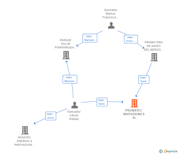 Vinculaciones societarias de PRONATEC INVERSIONES SL