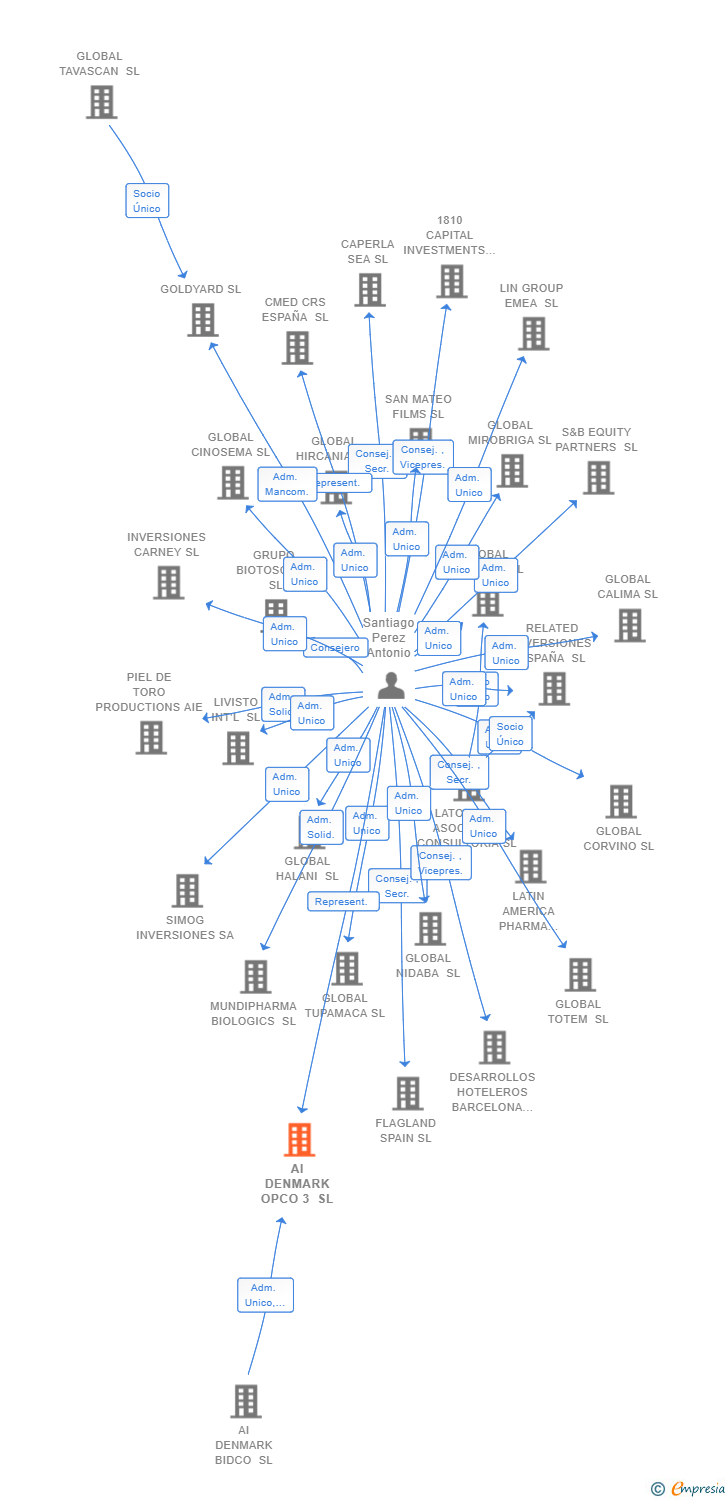 Vinculaciones societarias de AI DENMARK OPCO 3 SL