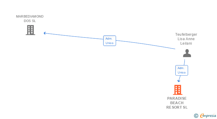 Vinculaciones societarias de PARADISE BEACH RESORT SL