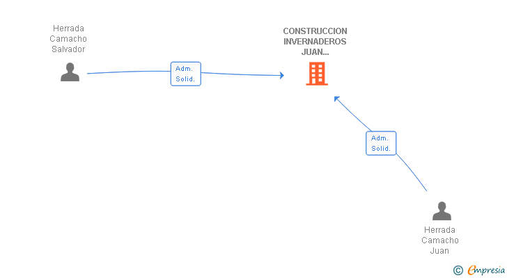 Vinculaciones societarias de CONSTRUCCION INVERNADEROS JUAN HERRADA SL