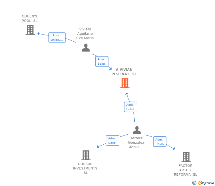 Vinculaciones societarias de A VIVIAN PISCINAS SL