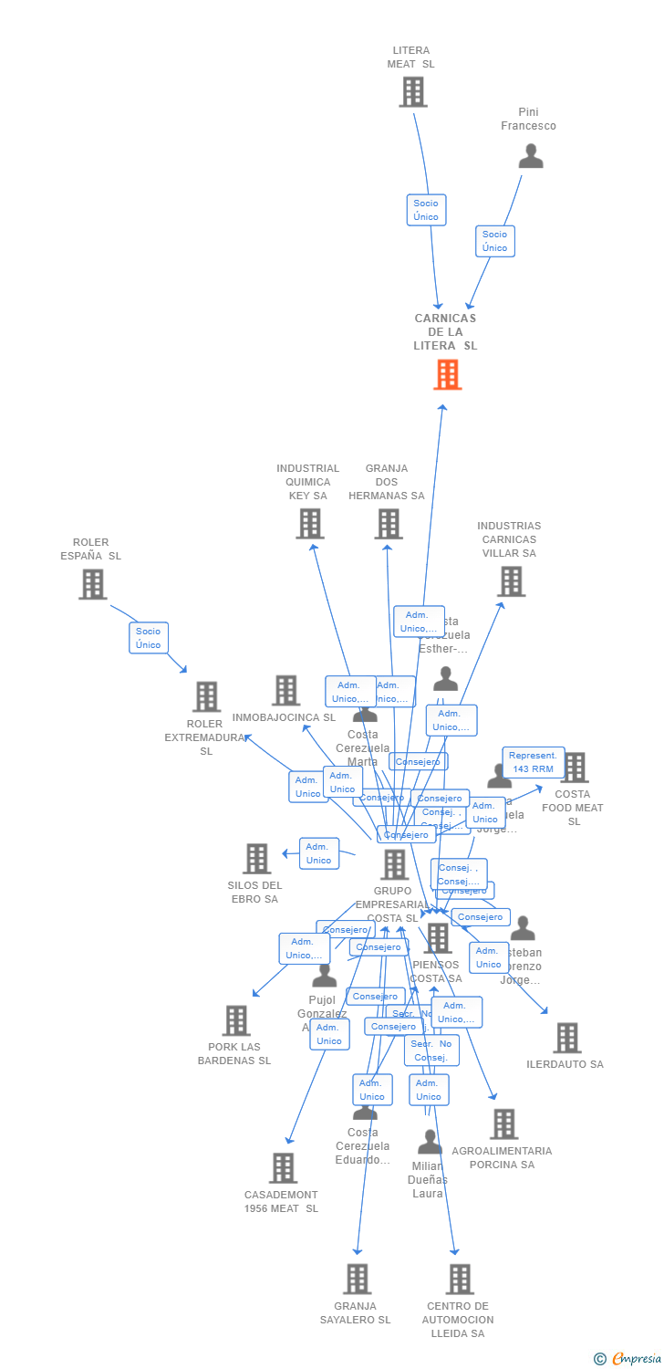 Vinculaciones societarias de CARNICAS DE LA LITERA SL