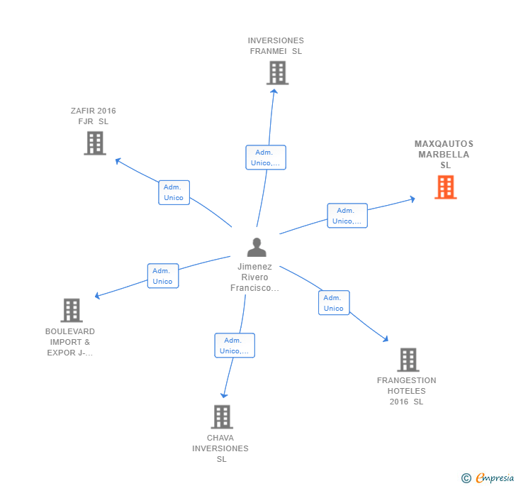 Vinculaciones societarias de MAXQAUTOS MARBELLA SL