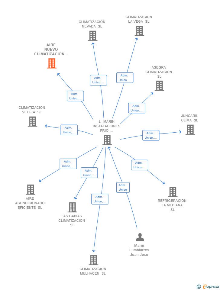 Vinculaciones societarias de AIRE NUEVO CLIMATIZACION SL