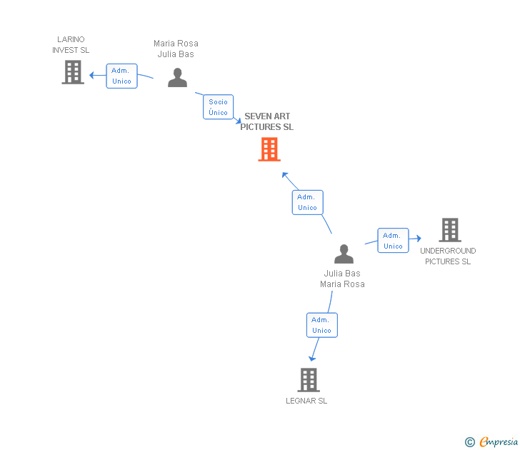 Vinculaciones societarias de SEVEN ART PICTURES SL