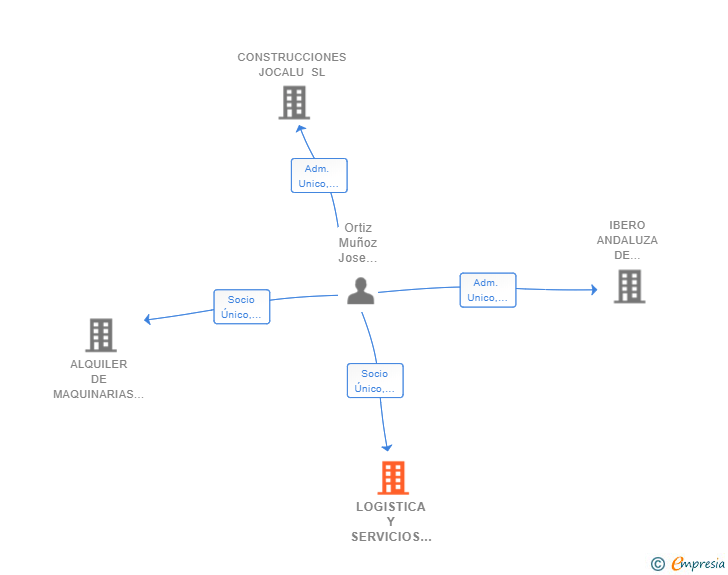 Vinculaciones societarias de LOGISTICA Y SERVICIOS ARROYO DE LAS NIEVES SL