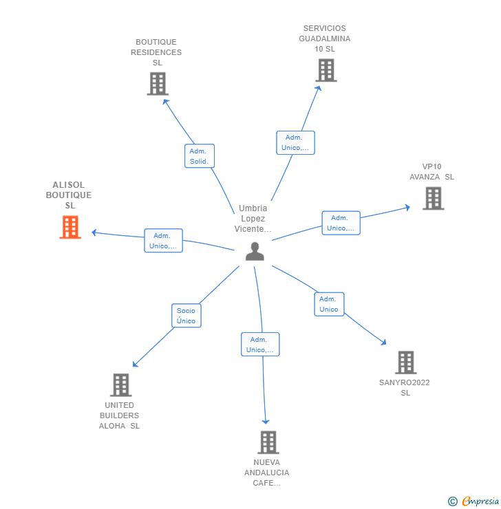 Vinculaciones societarias de ALISOL BOUTIQUE SL