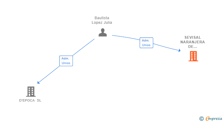 Vinculaciones societarias de SEVISAL NARANJERA DE UTRERA SL