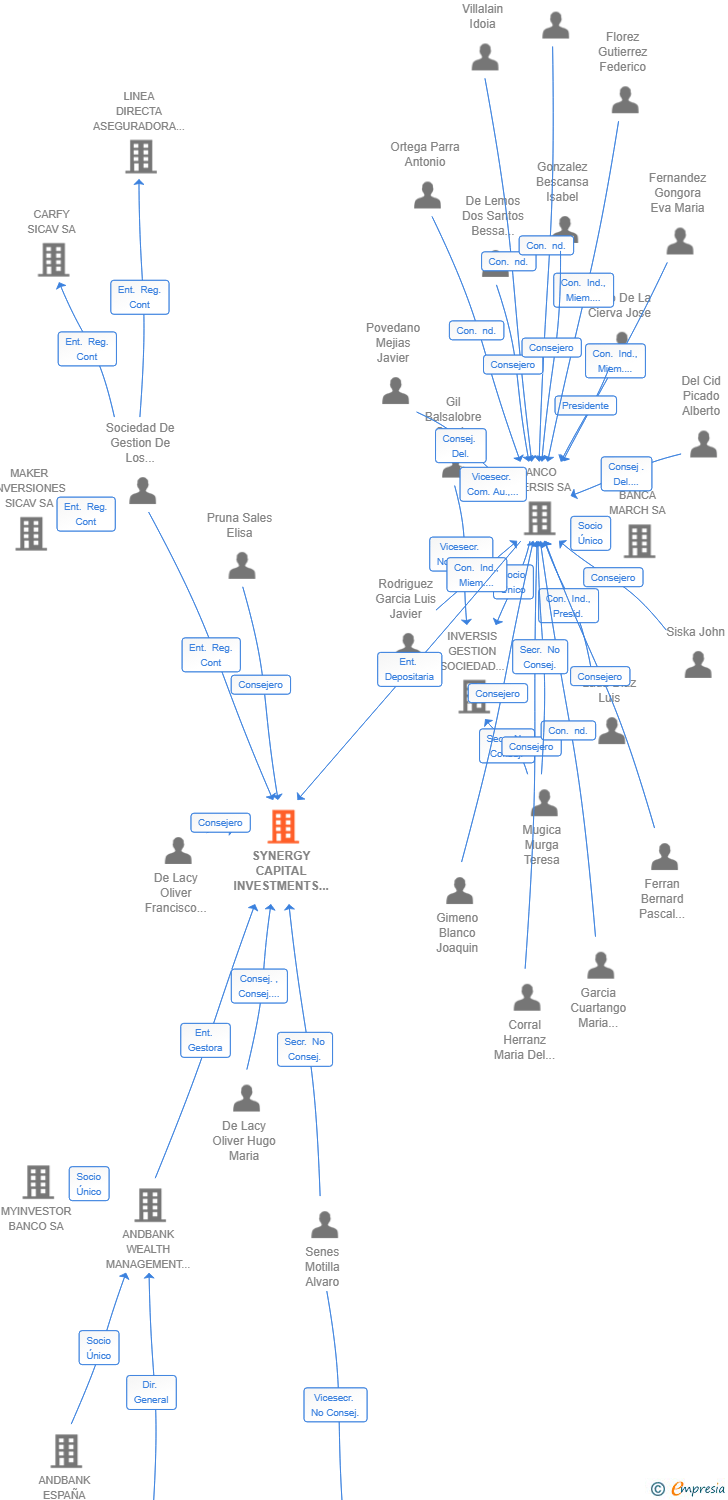 Vinculaciones societarias de SYNERGY CAPITAL INVESTMENTS SIL SA