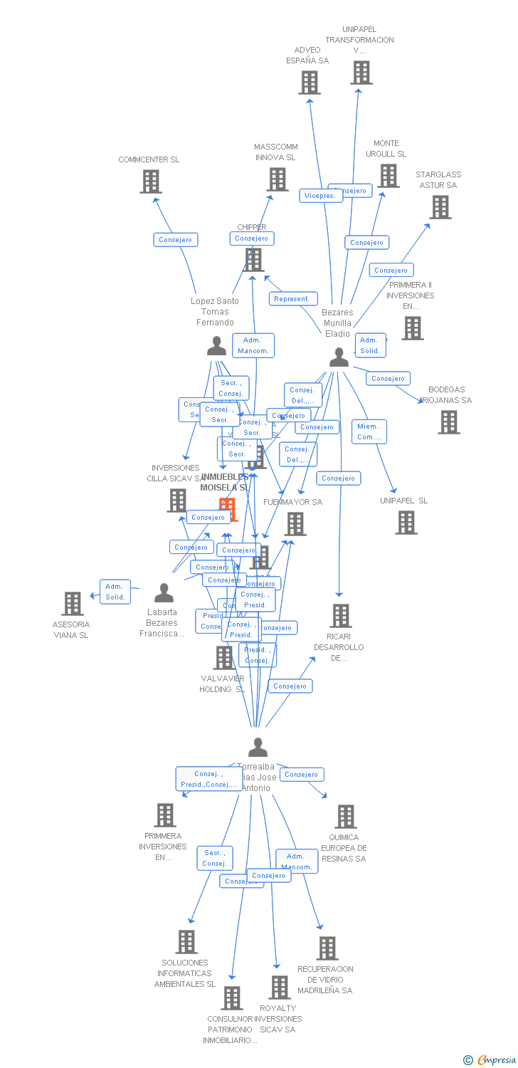 Vinculaciones societarias de INMUEBLES MOISELA SL