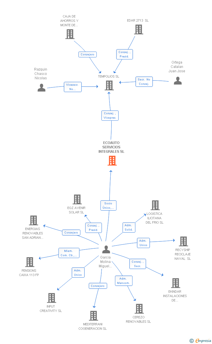 Vinculaciones societarias de ECOAUTO SERVICIOS INTEGRALES SL