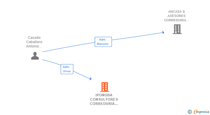 Vinculaciones societarias de IPONUBA CONSULTORES CORREDURIA DE SEGUROS SL