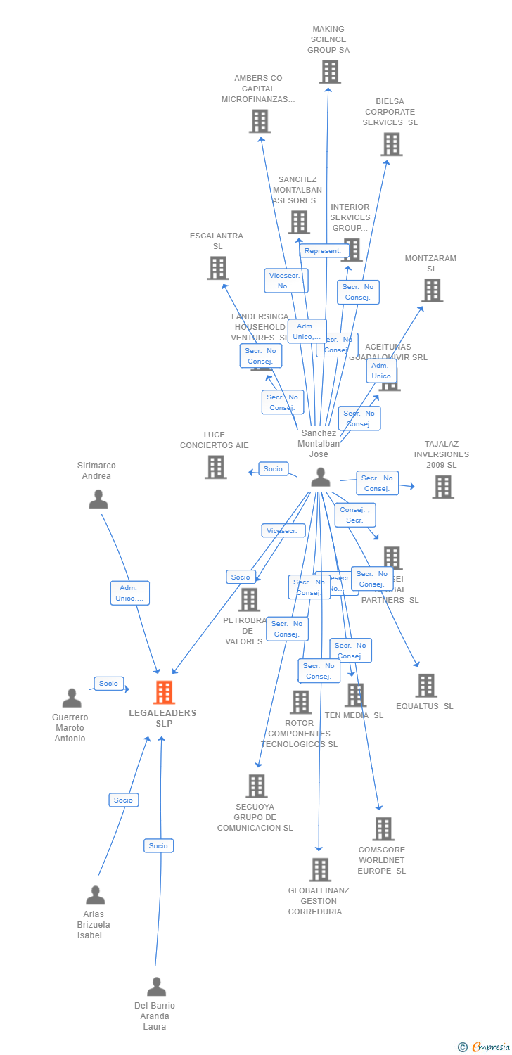 Vinculaciones societarias de LEGALEADERS SLP