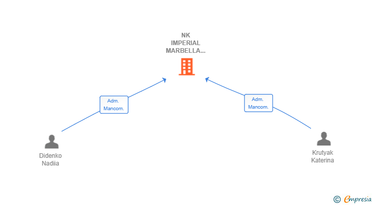 Vinculaciones societarias de NK IMPERIAL MARBELLA SL