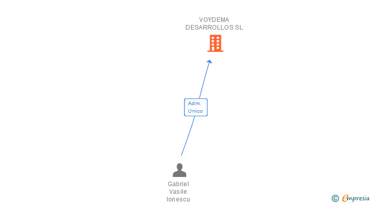 Vinculaciones societarias de VOYDEMA DESARROLLOS SL