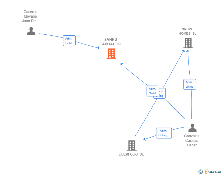 Vinculaciones societarias de SANHU CAPITAL SL