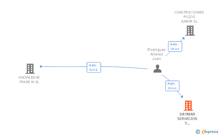 Vinculaciones societarias de DAYMAR SERVICIOS Y REFORMAS SL