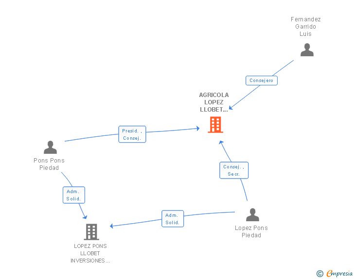 Vinculaciones societarias de AGRICOLA LOPEZ LLOBET PONS SA
