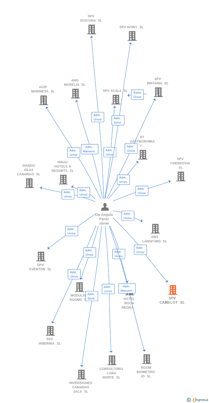 Vinculaciones societarias de SPV CAMELOT SL
