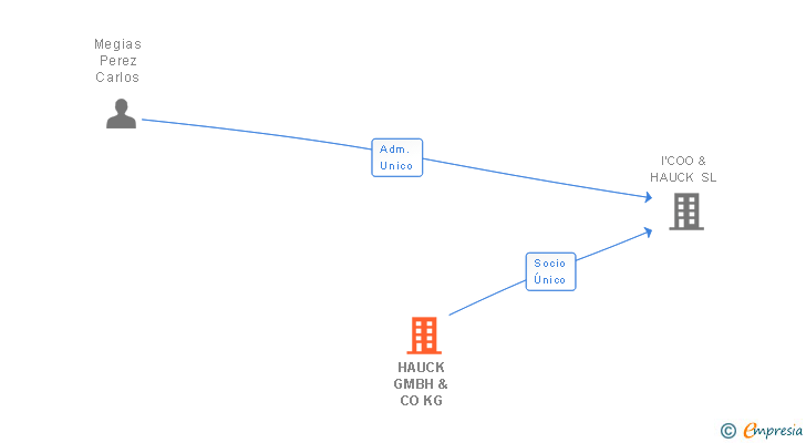 Vinculaciones societarias de HAUCK GMBH & CO KG