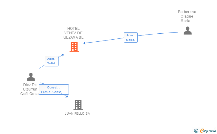 Vinculaciones societarias de HOTEL VENTA DE ULZAMA SL