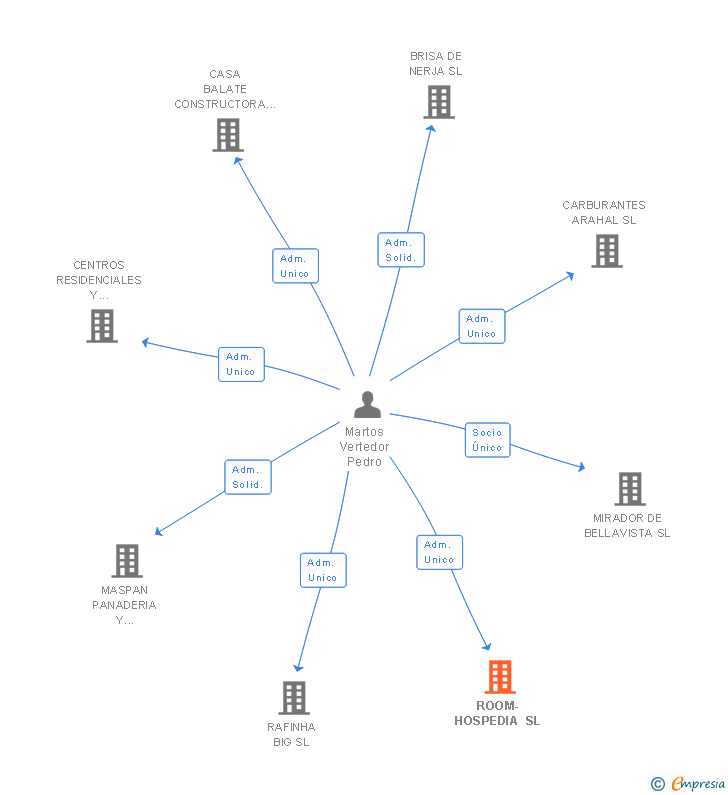 Vinculaciones societarias de ROOM-HOSPEDIA SL