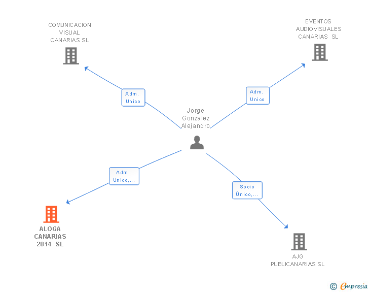 Vinculaciones societarias de ALOGA CANARIAS 2014 SL
