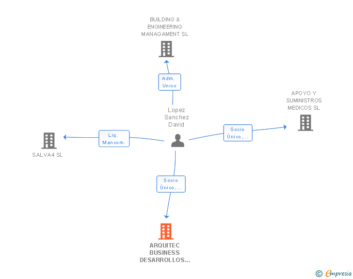 Vinculaciones societarias de ARQUITEC BUSINESS DESARROLLOS EMPRESARIALES SL